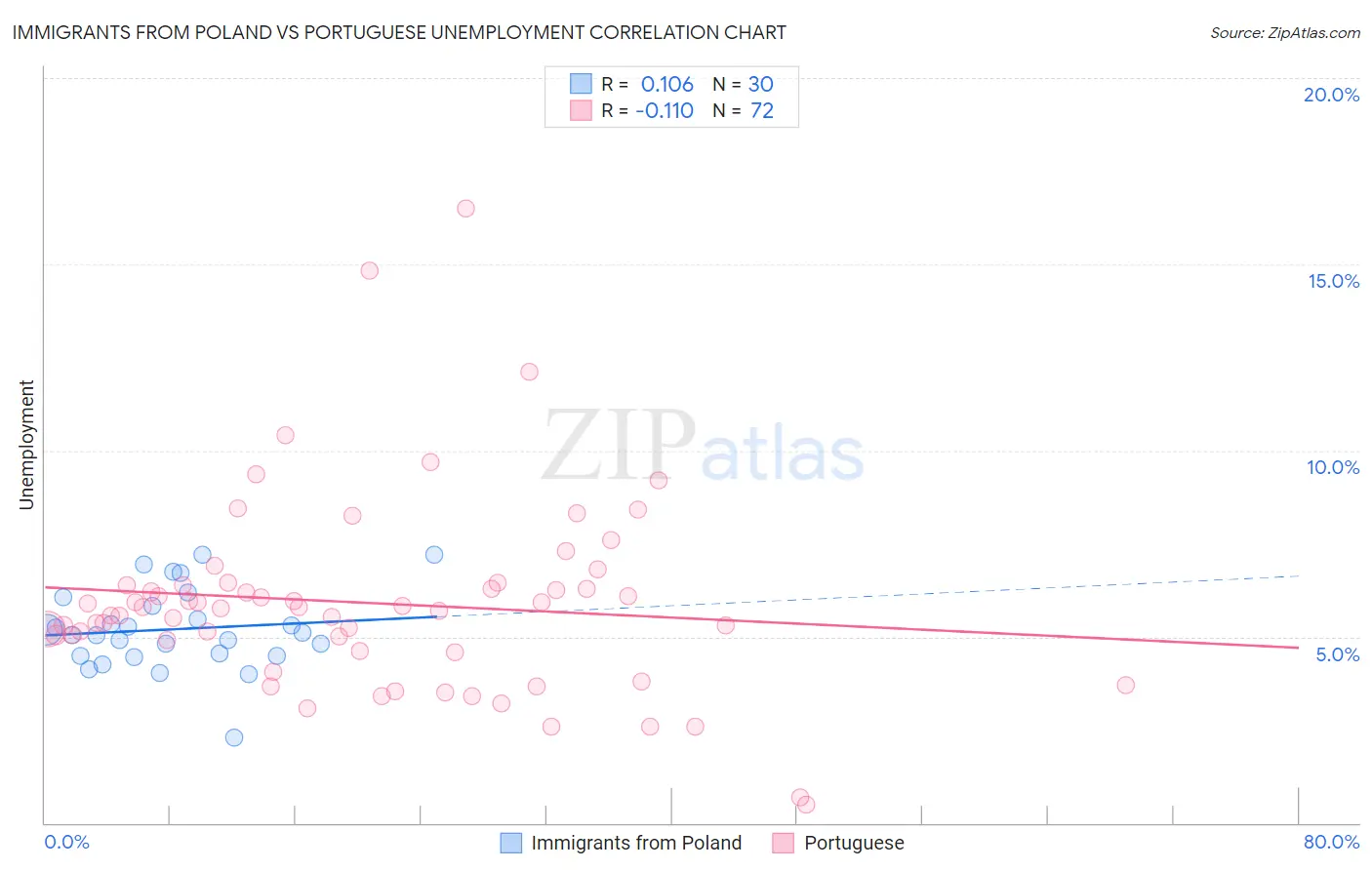 Immigrants from Poland vs Portuguese Unemployment