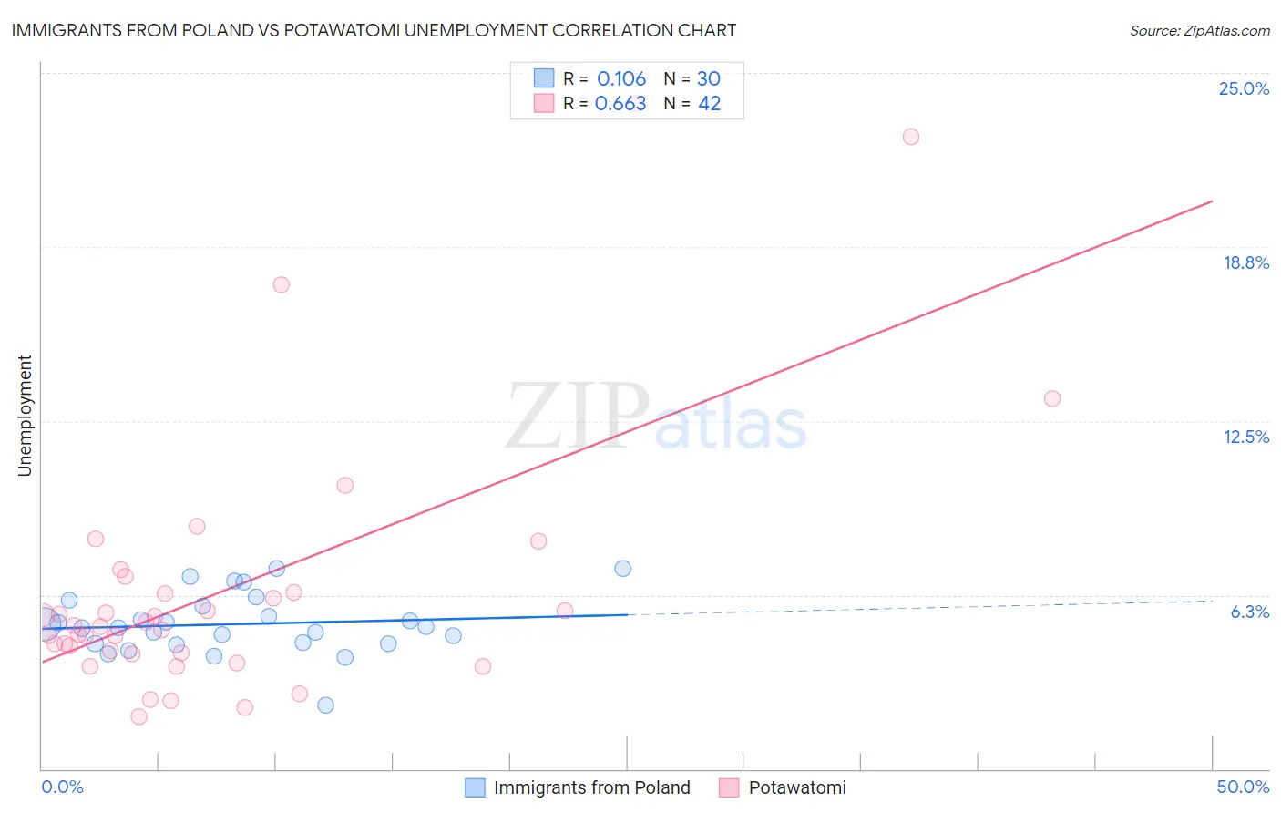 Immigrants from Poland vs Potawatomi Unemployment