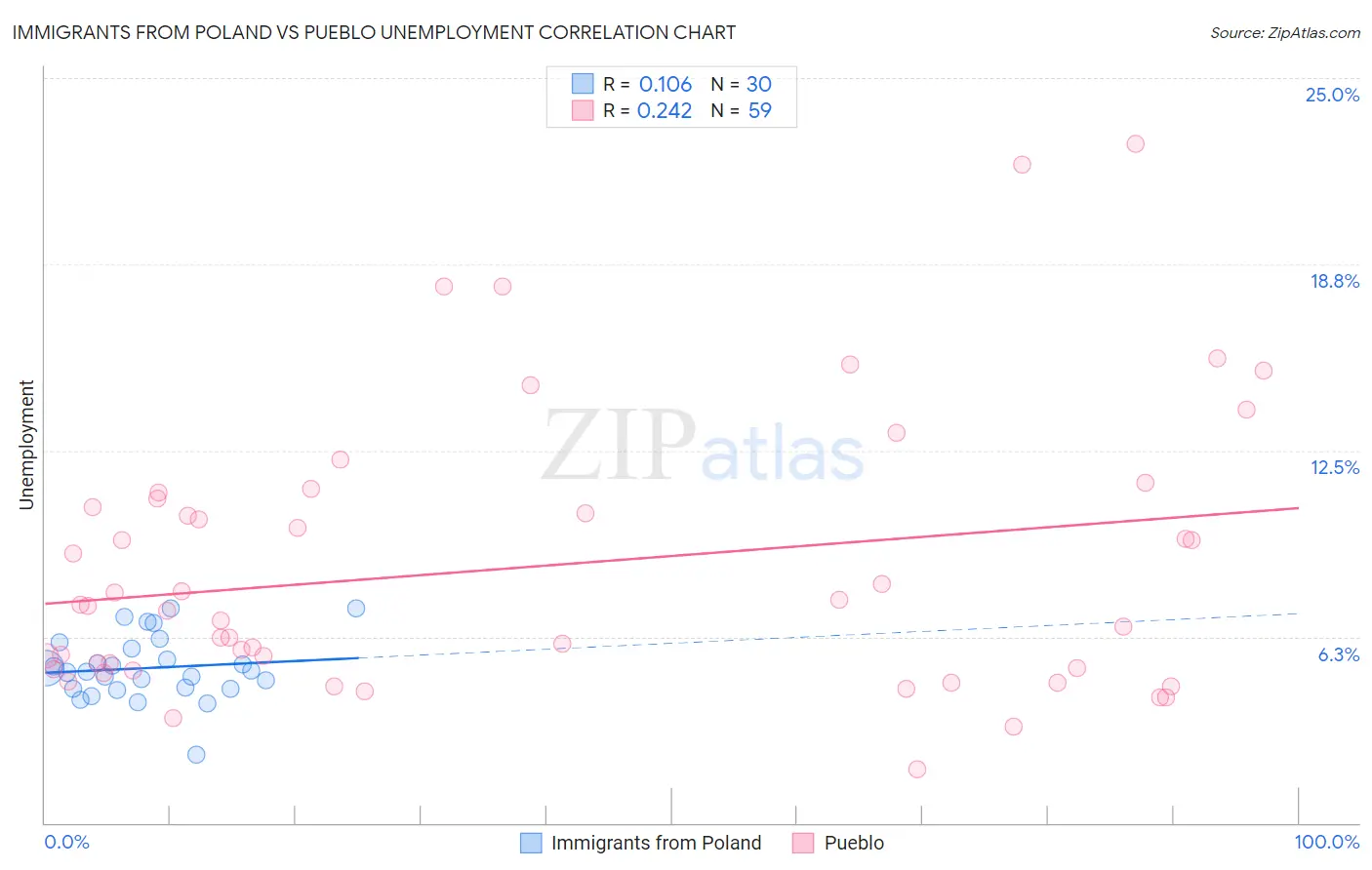 Immigrants from Poland vs Pueblo Unemployment