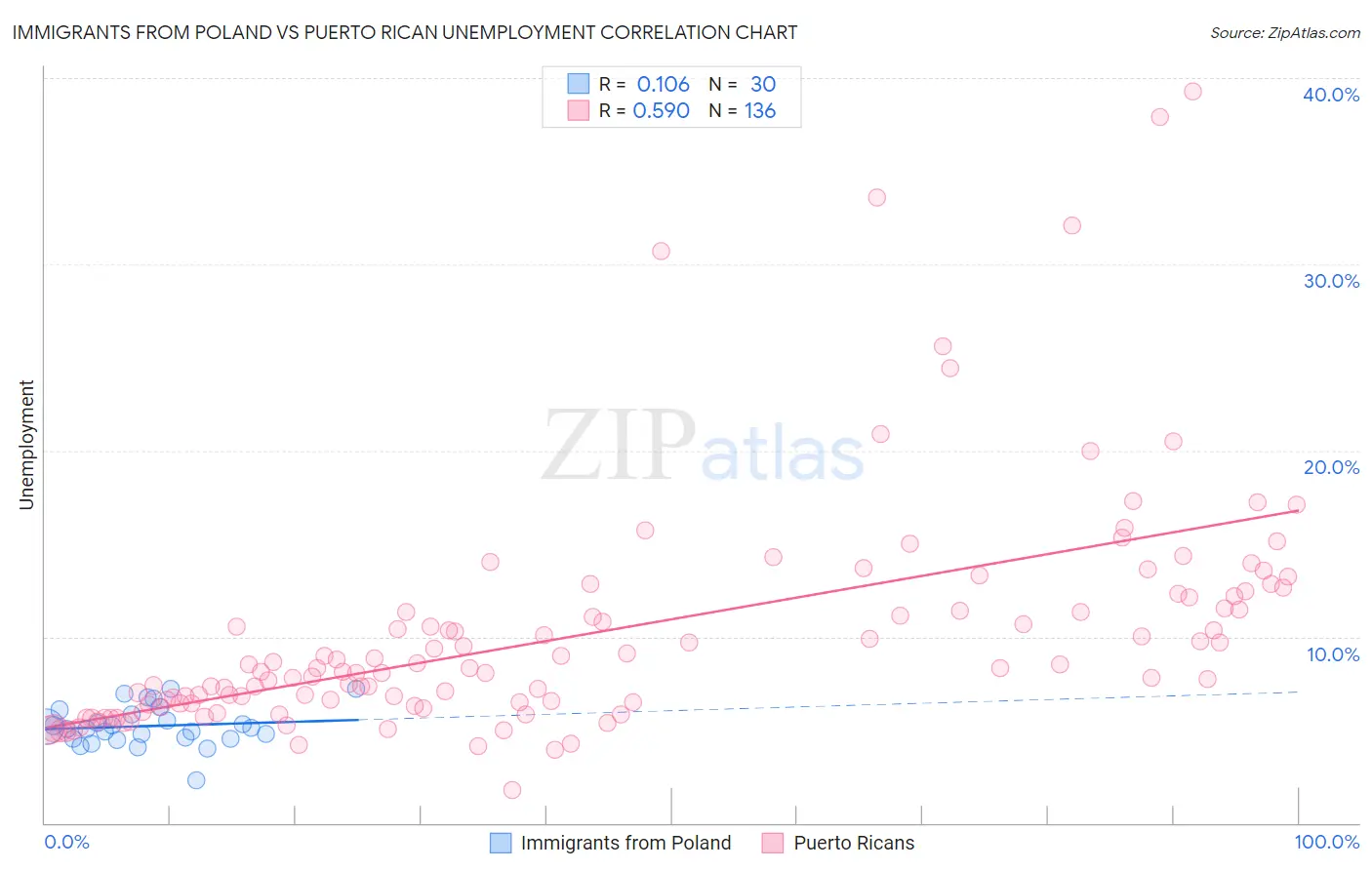 Immigrants from Poland vs Puerto Rican Unemployment