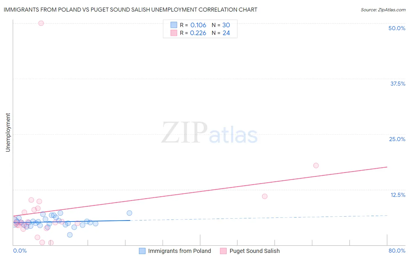 Immigrants from Poland vs Puget Sound Salish Unemployment