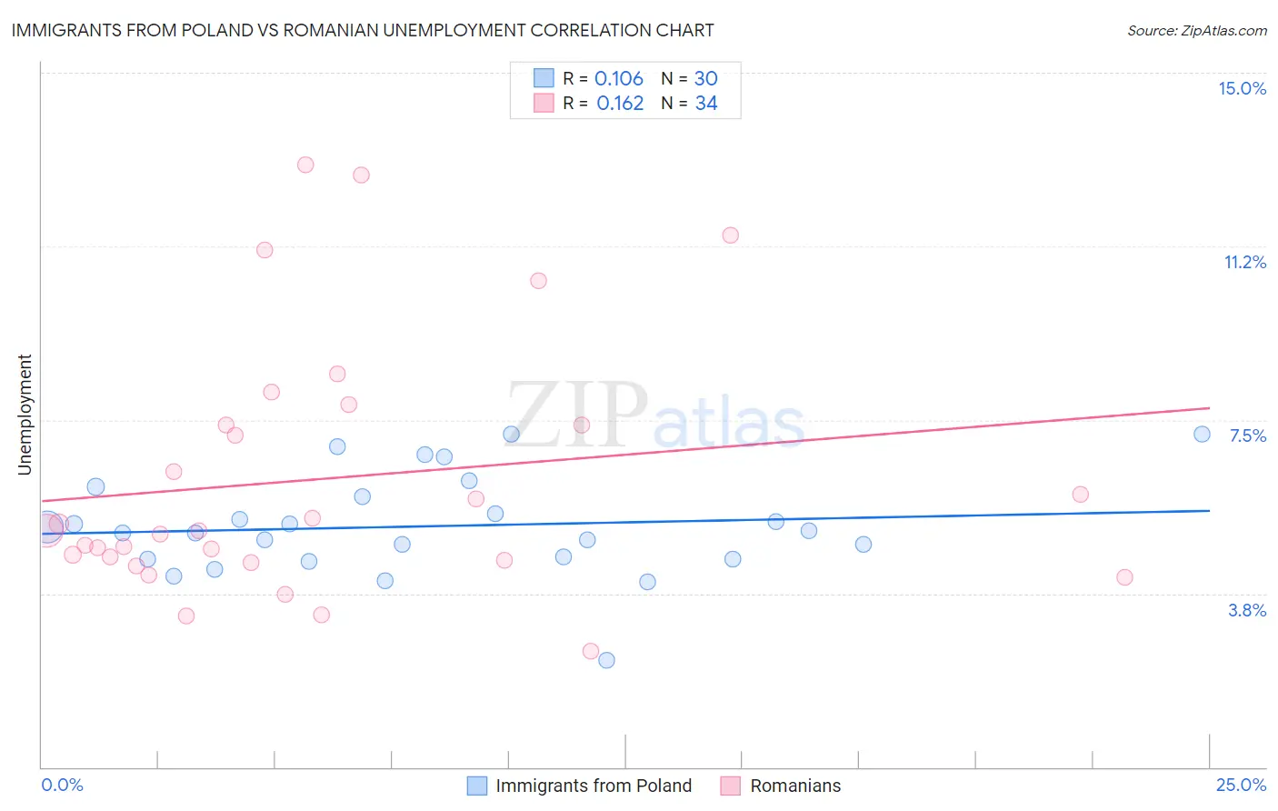 Immigrants from Poland vs Romanian Unemployment