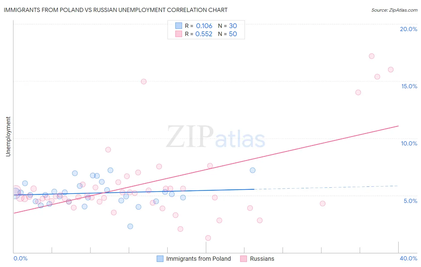 Immigrants from Poland vs Russian Unemployment