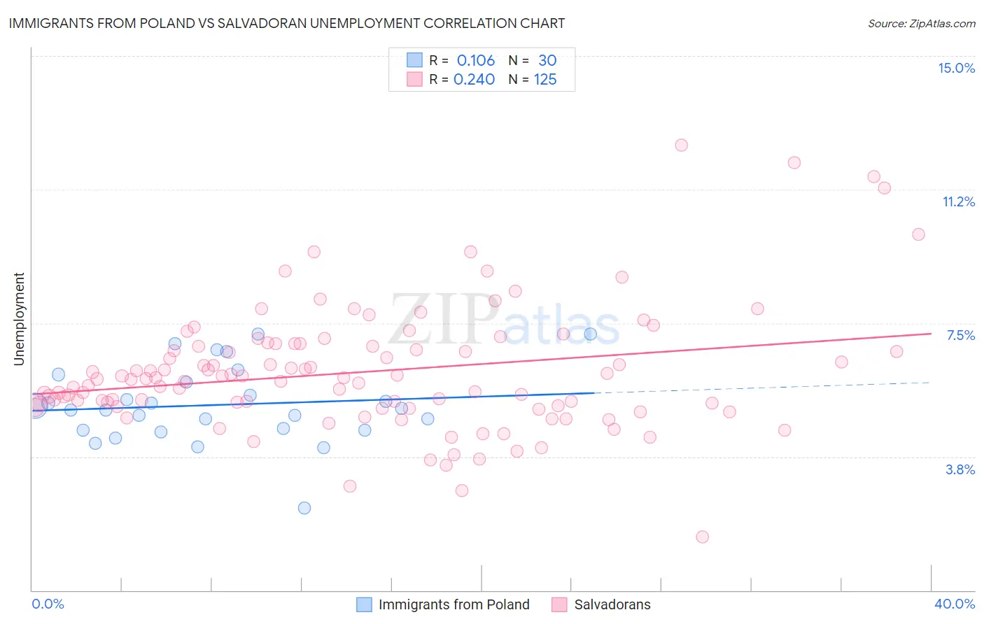 Immigrants from Poland vs Salvadoran Unemployment