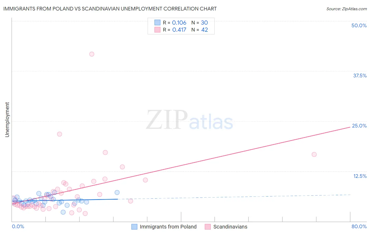 Immigrants from Poland vs Scandinavian Unemployment