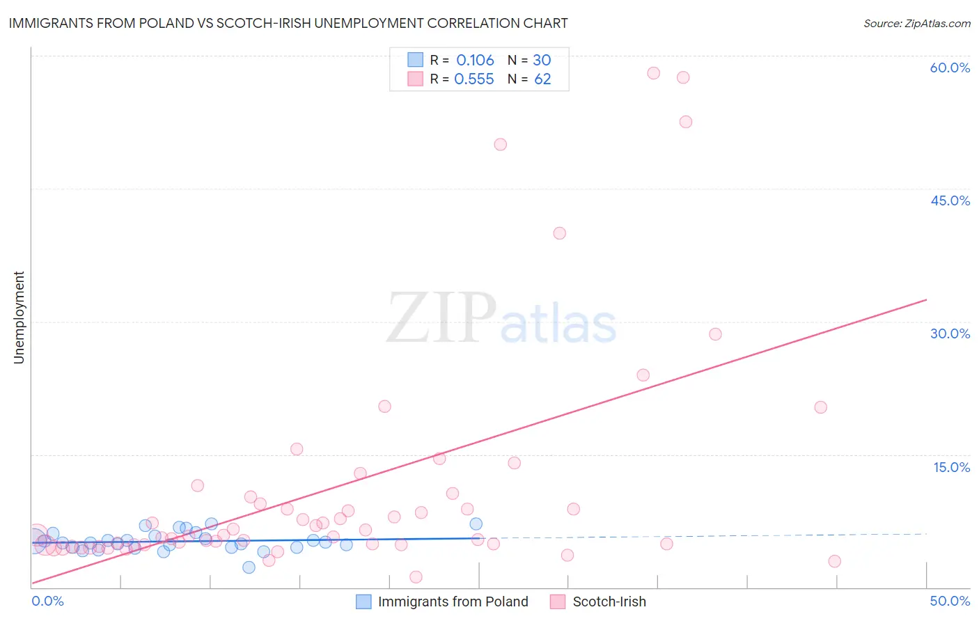 Immigrants from Poland vs Scotch-Irish Unemployment