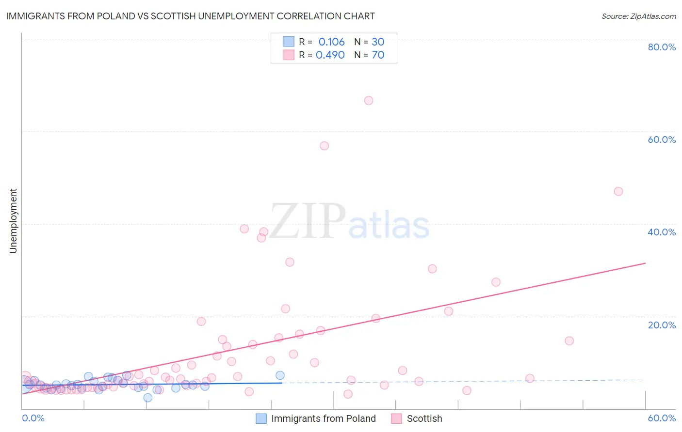 Immigrants from Poland vs Scottish Unemployment