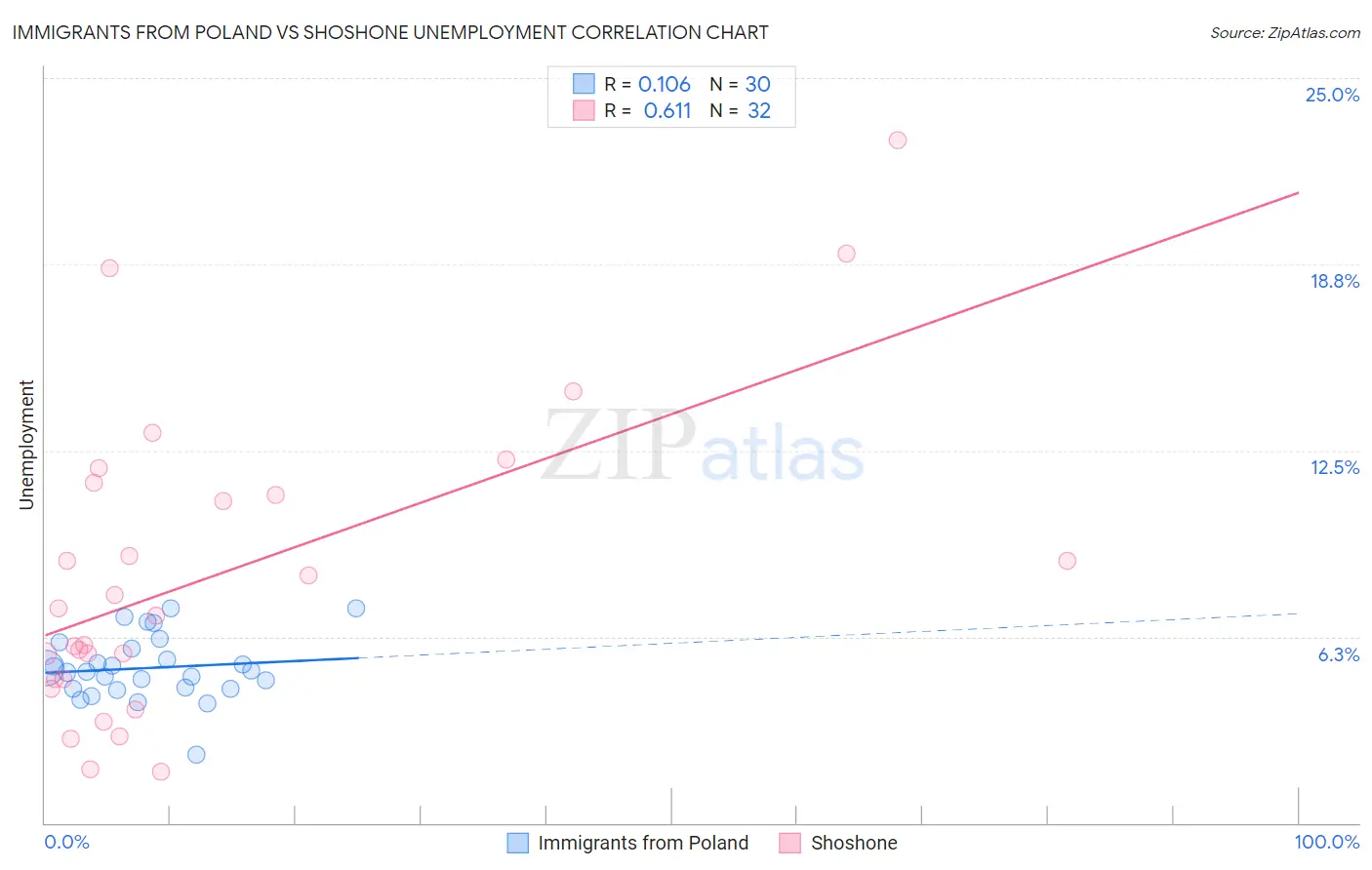 Immigrants from Poland vs Shoshone Unemployment
