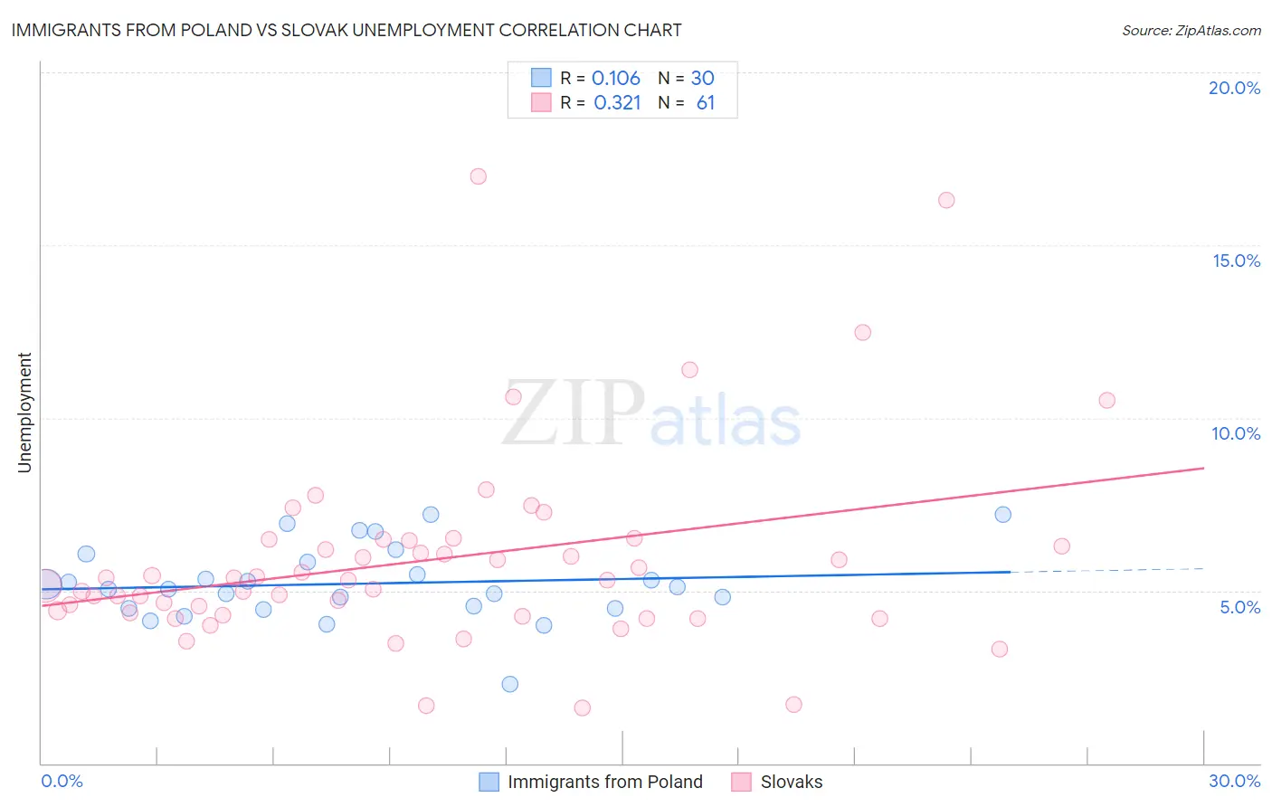 Immigrants from Poland vs Slovak Unemployment