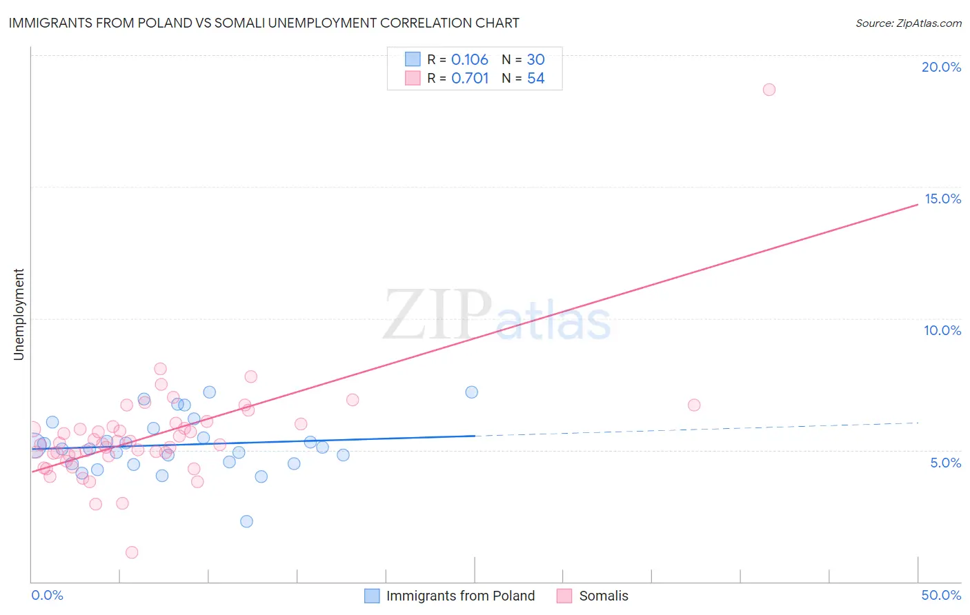 Immigrants from Poland vs Somali Unemployment