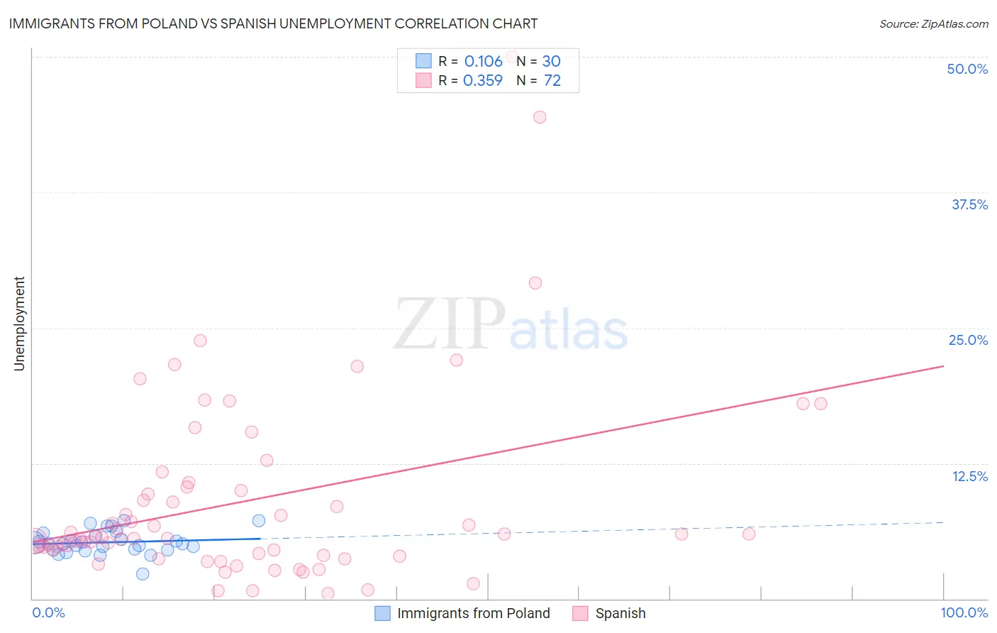 Immigrants from Poland vs Spanish Unemployment