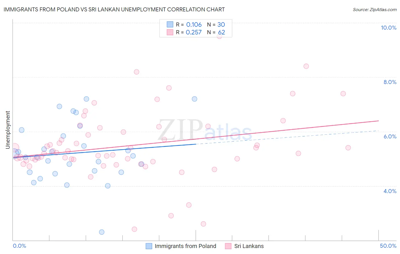 Immigrants from Poland vs Sri Lankan Unemployment