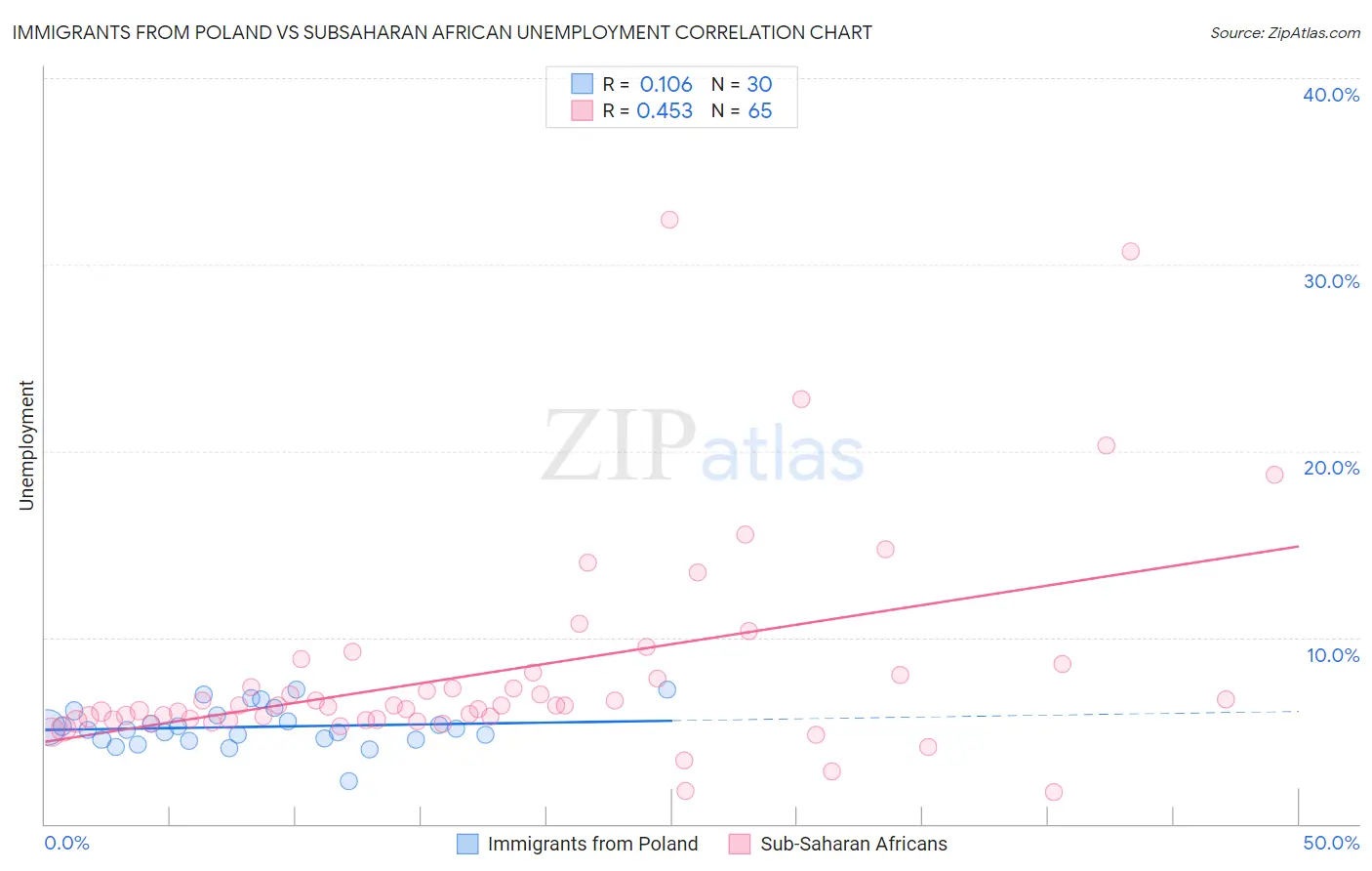 Immigrants from Poland vs Subsaharan African Unemployment