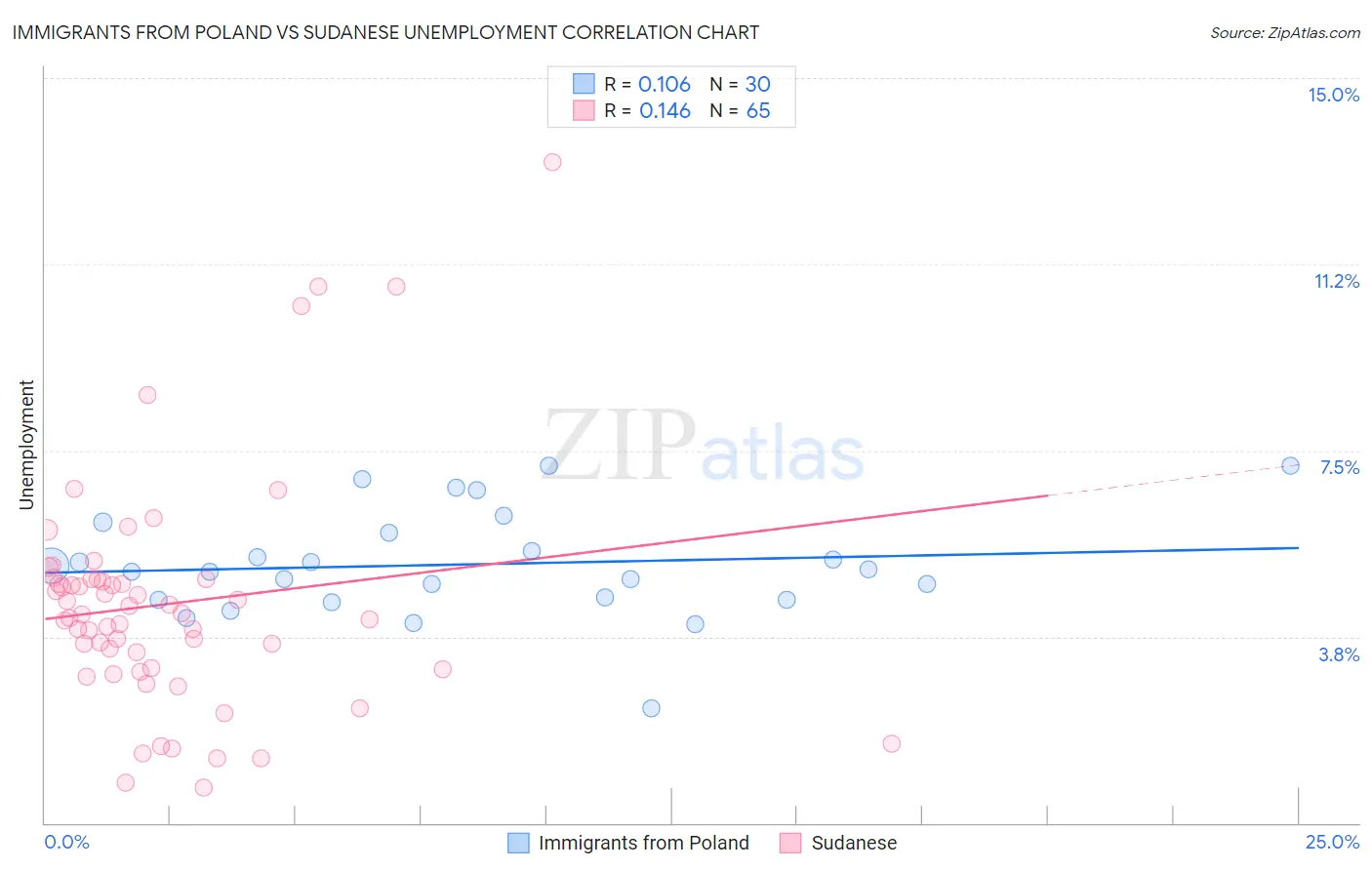 Immigrants from Poland vs Sudanese Unemployment