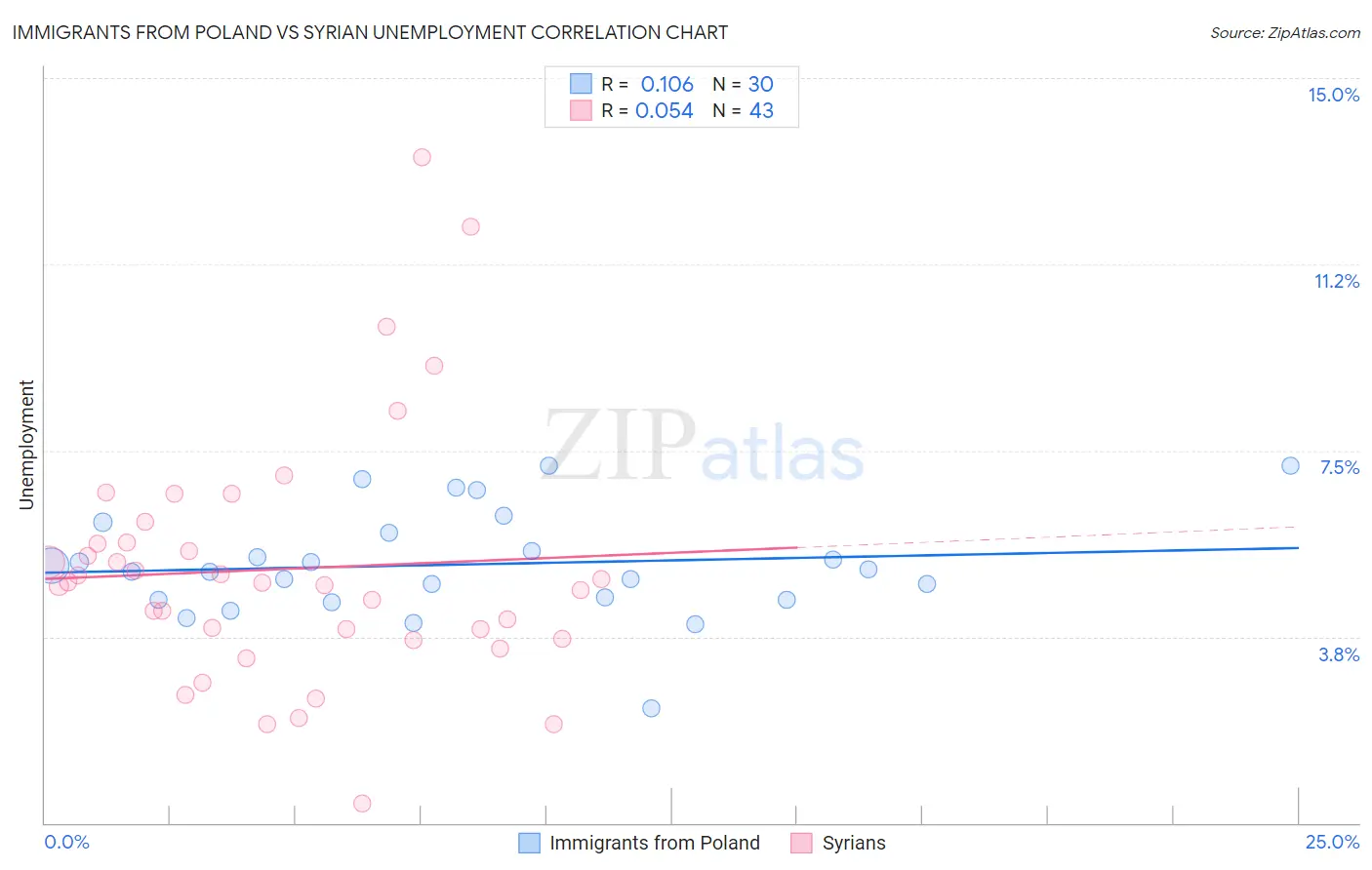 Immigrants from Poland vs Syrian Unemployment