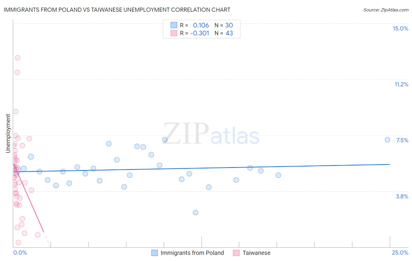 Immigrants from Poland vs Taiwanese Unemployment