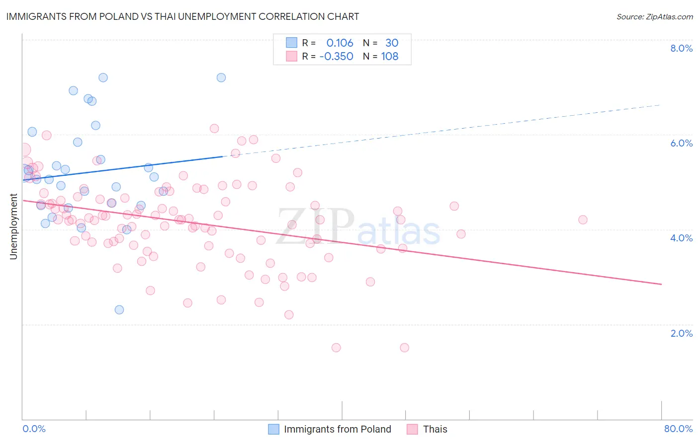 Immigrants from Poland vs Thai Unemployment