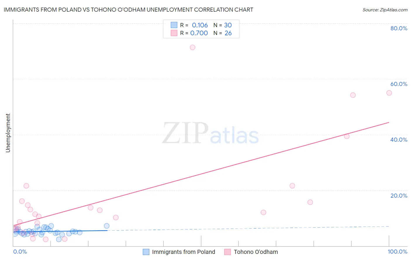 Immigrants from Poland vs Tohono O'odham Unemployment