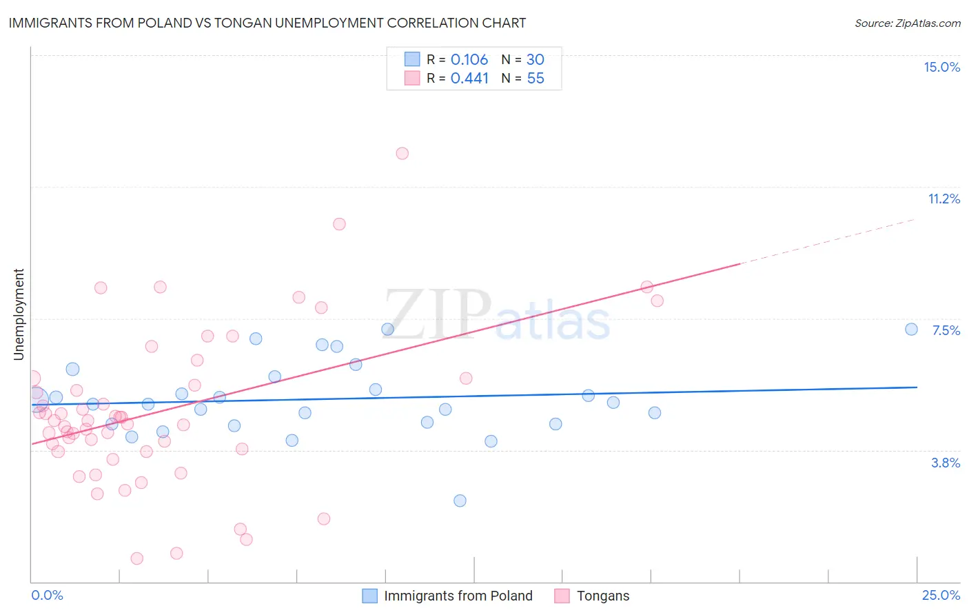 Immigrants from Poland vs Tongan Unemployment