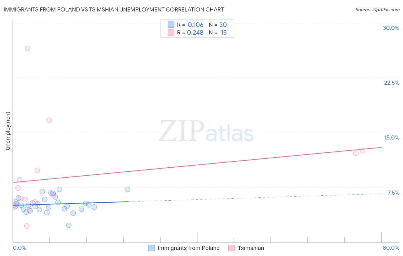 Immigrants from Poland vs Tsimshian Unemployment