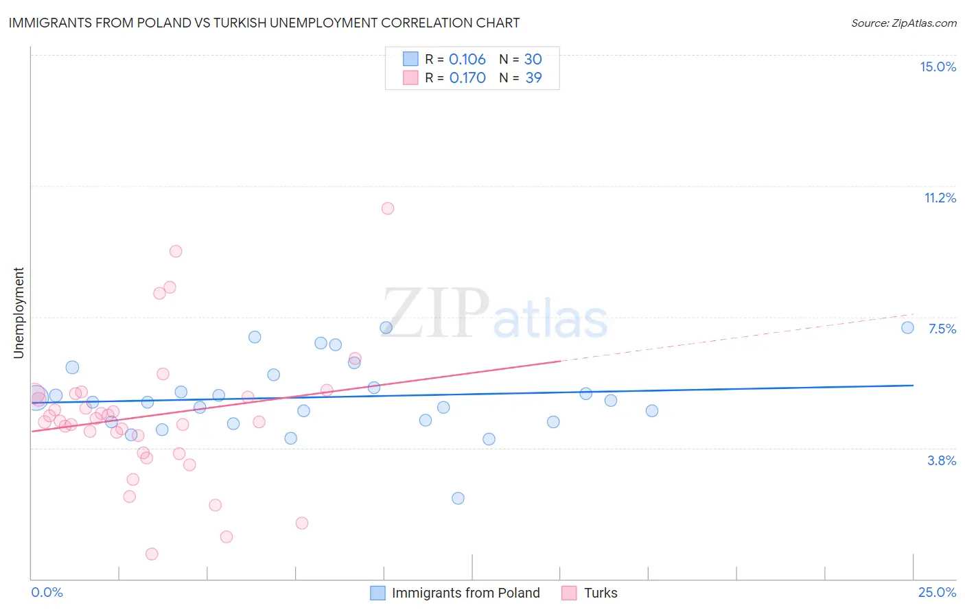 Immigrants from Poland vs Turkish Unemployment