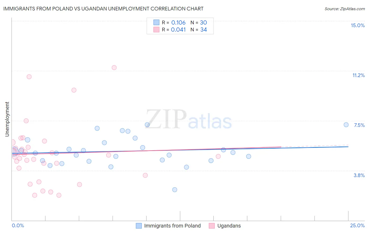 Immigrants from Poland vs Ugandan Unemployment