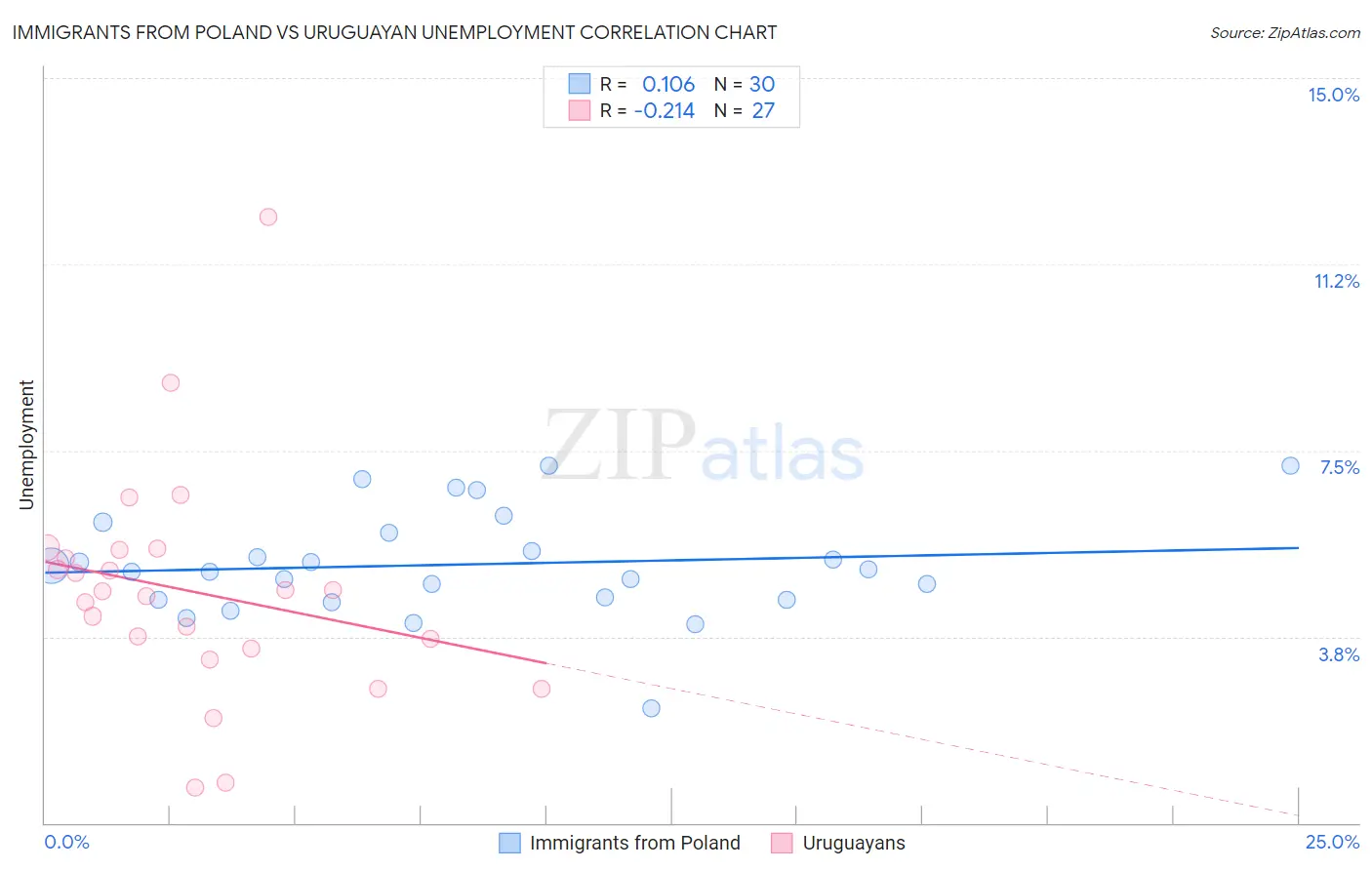 Immigrants from Poland vs Uruguayan Unemployment