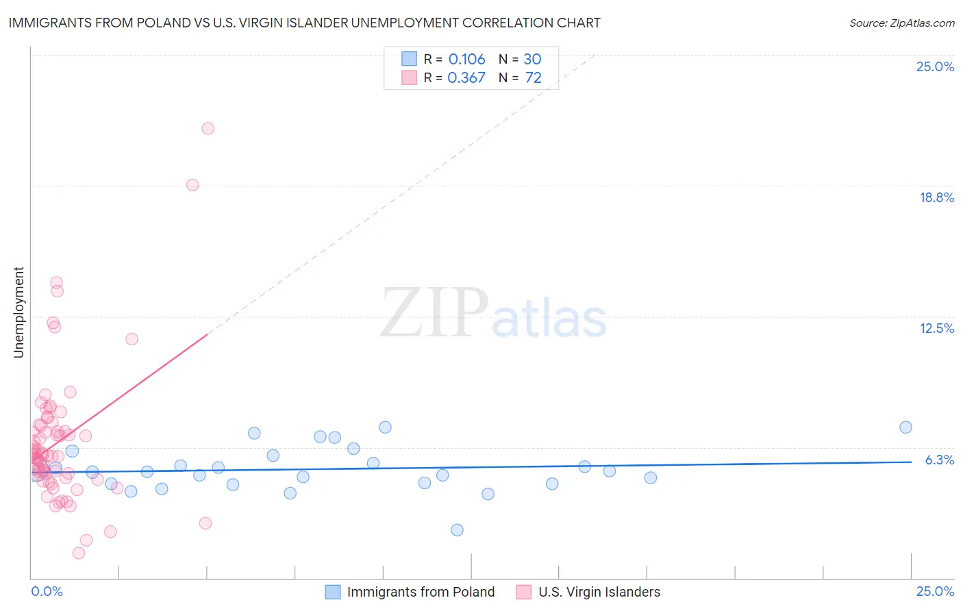 Immigrants from Poland vs U.S. Virgin Islander Unemployment