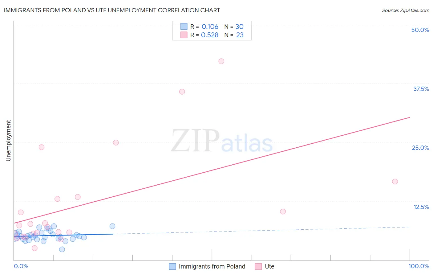 Immigrants from Poland vs Ute Unemployment