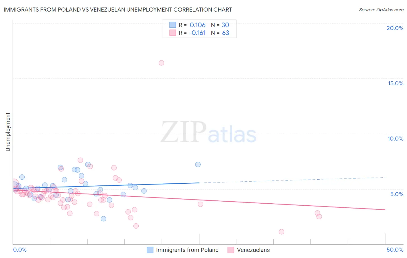 Immigrants from Poland vs Venezuelan Unemployment