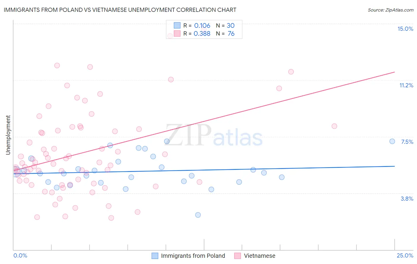 Immigrants from Poland vs Vietnamese Unemployment