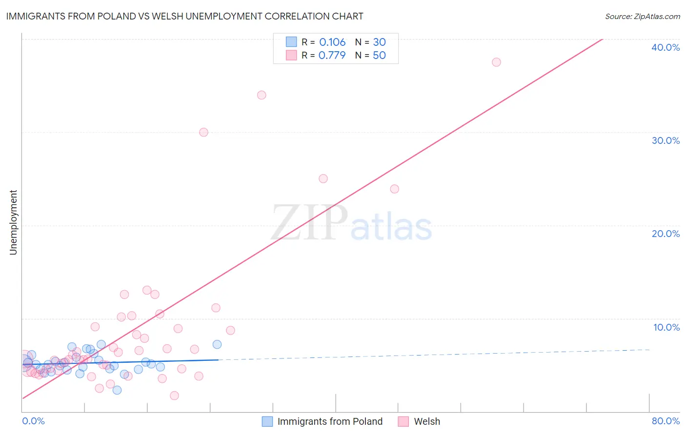 Immigrants from Poland vs Welsh Unemployment