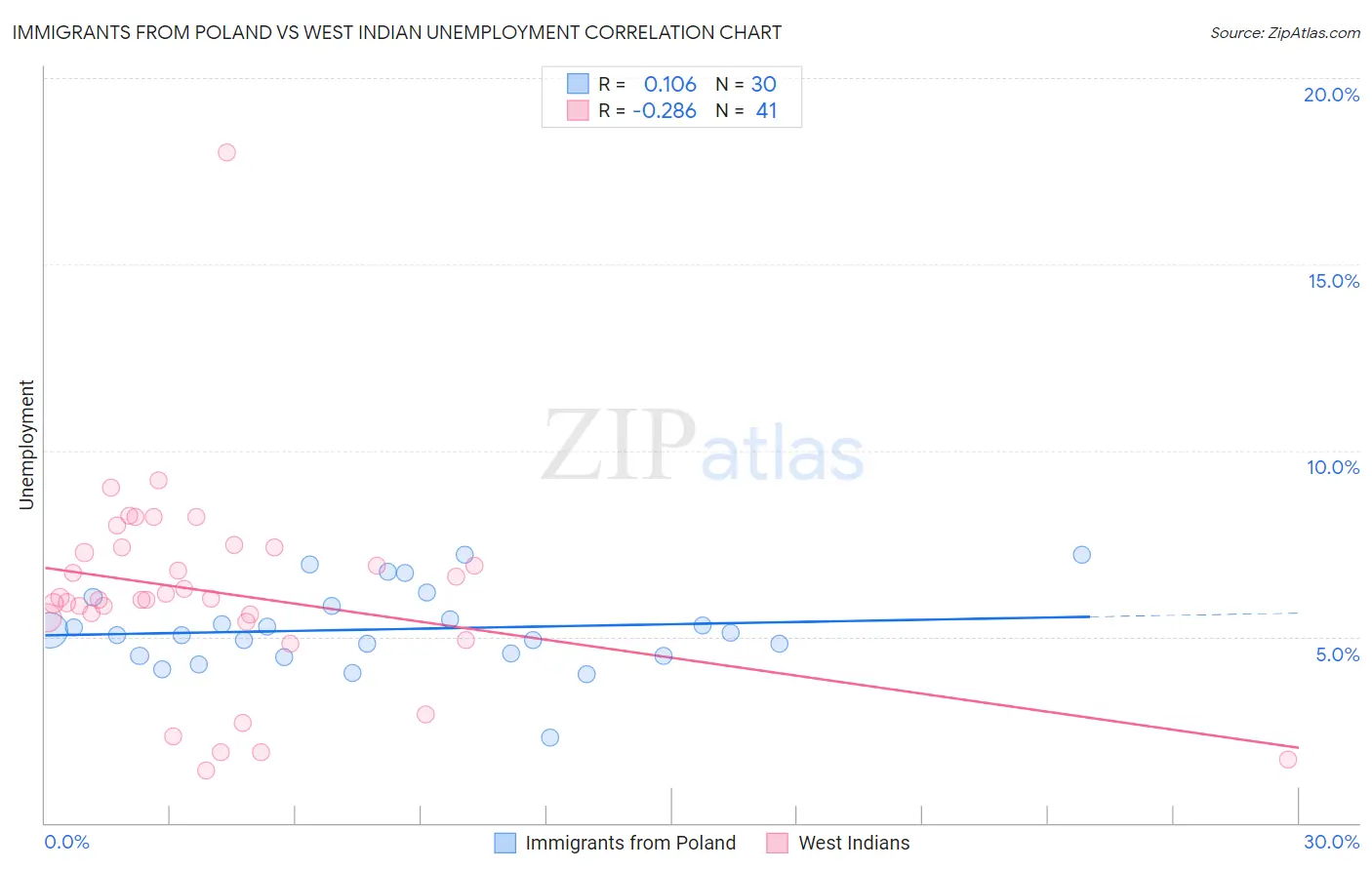 Immigrants from Poland vs West Indian Unemployment
