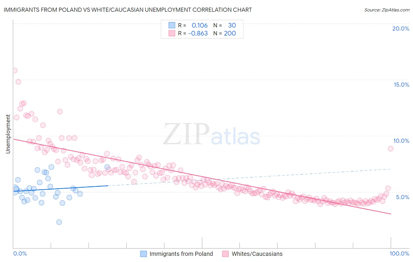 Immigrants from Poland vs White/Caucasian Unemployment