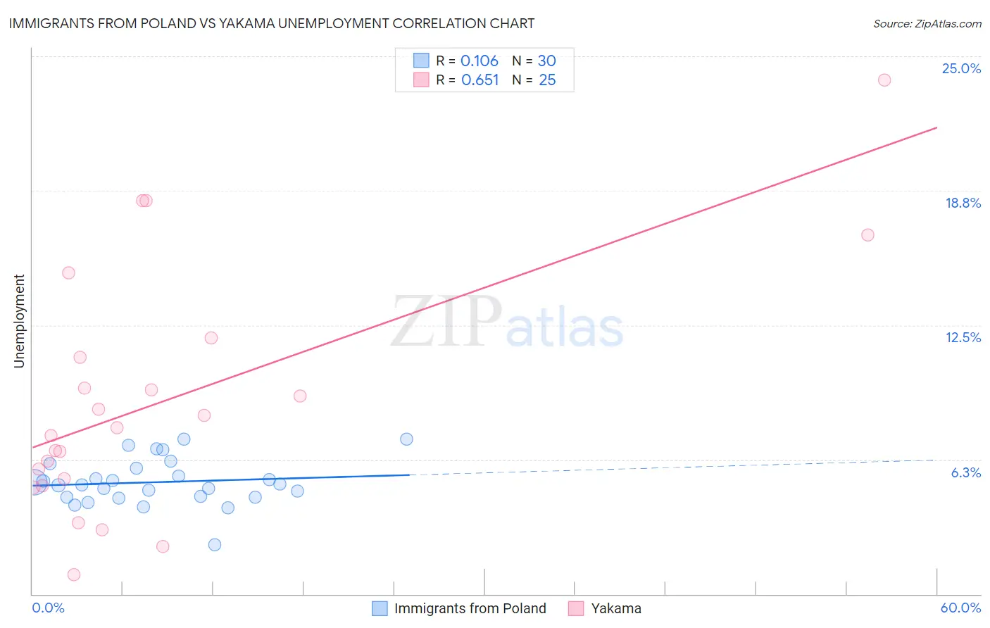 Immigrants from Poland vs Yakama Unemployment