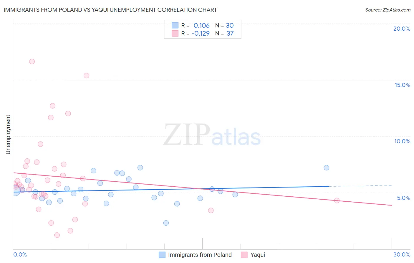 Immigrants from Poland vs Yaqui Unemployment