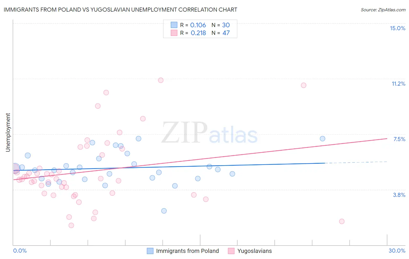 Immigrants from Poland vs Yugoslavian Unemployment