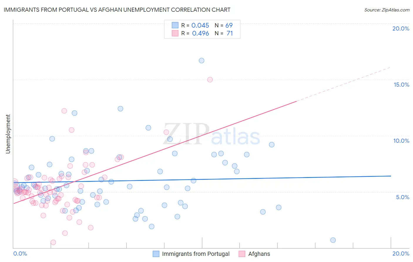 Immigrants from Portugal vs Afghan Unemployment