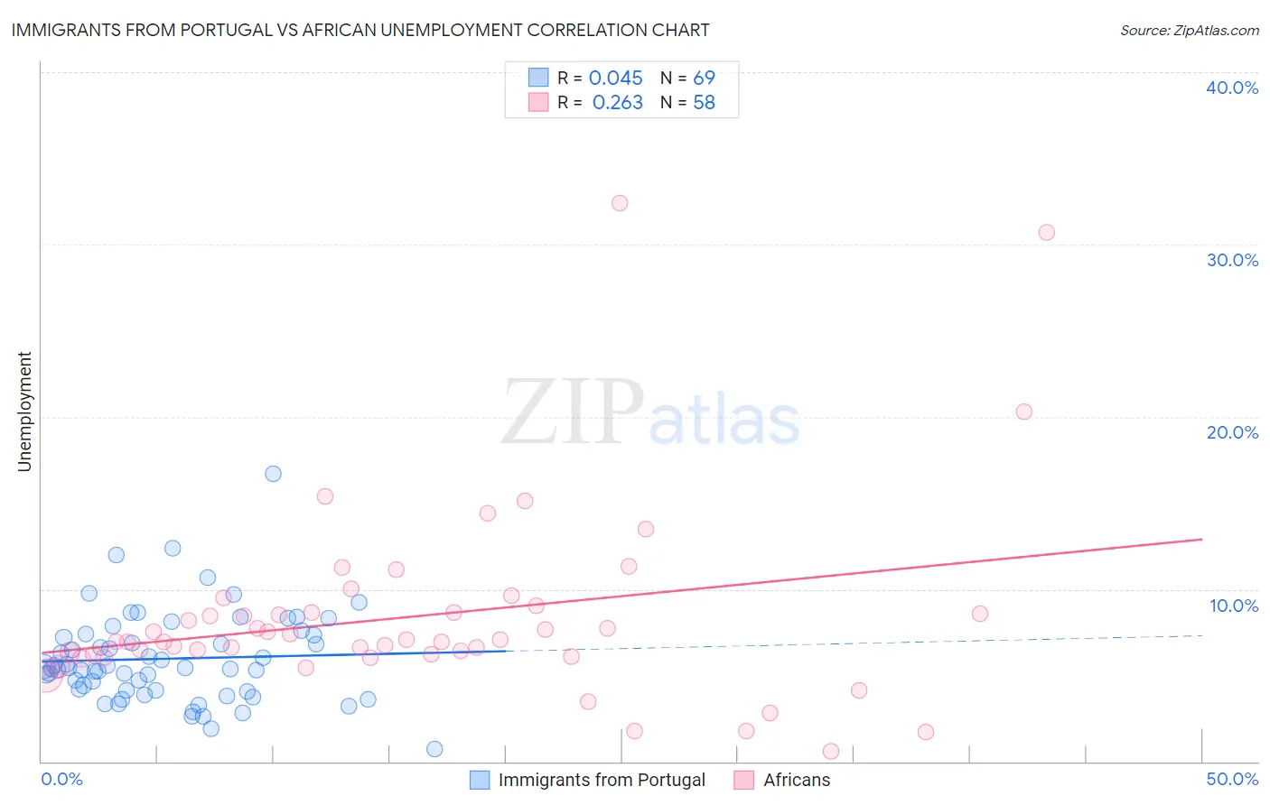 Immigrants from Portugal vs African Unemployment
