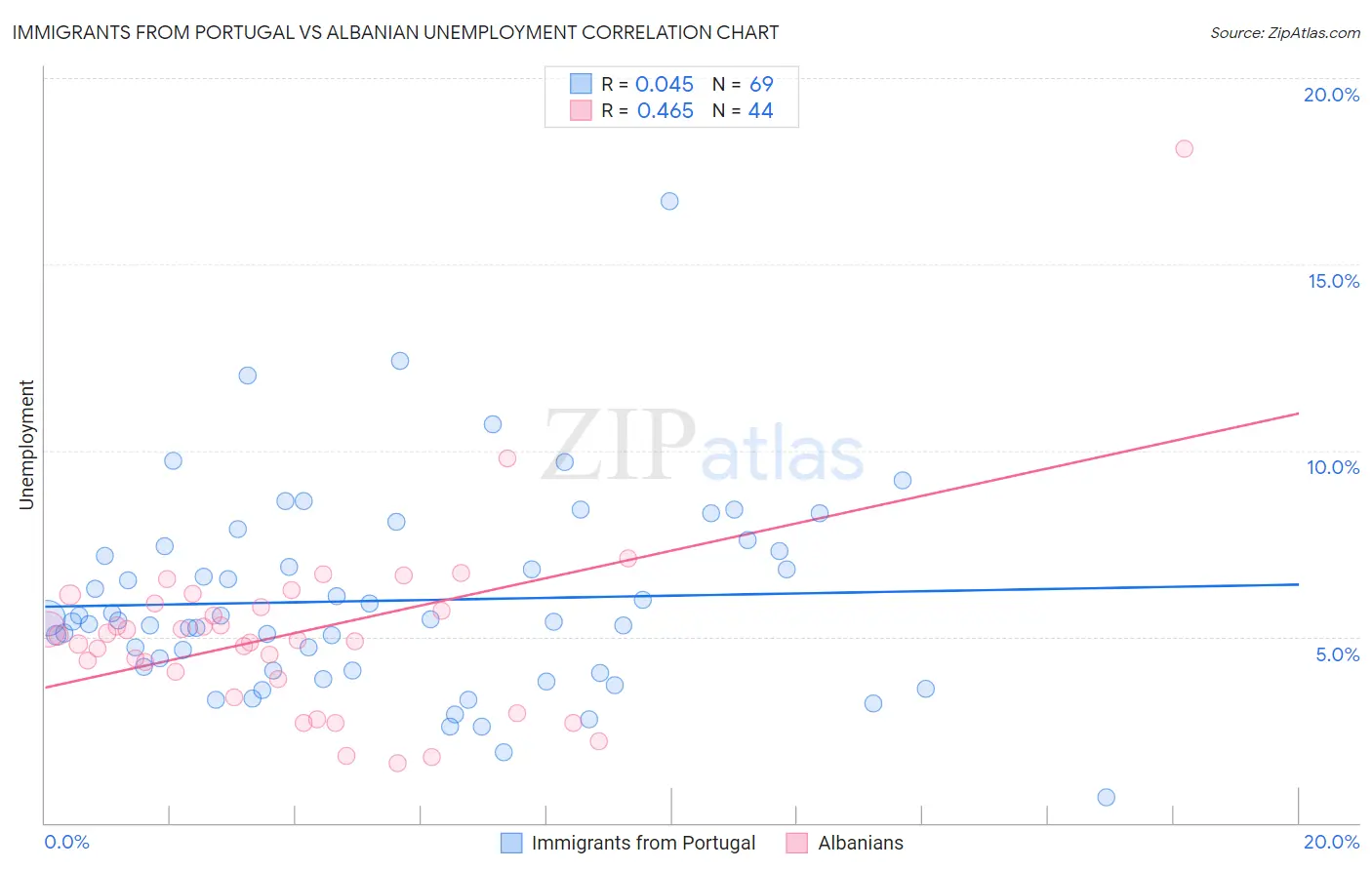 Immigrants from Portugal vs Albanian Unemployment
