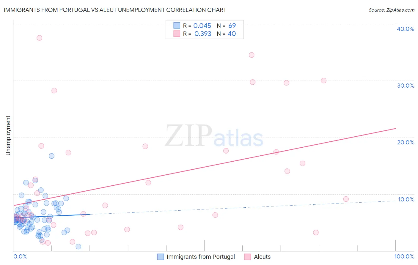 Immigrants from Portugal vs Aleut Unemployment