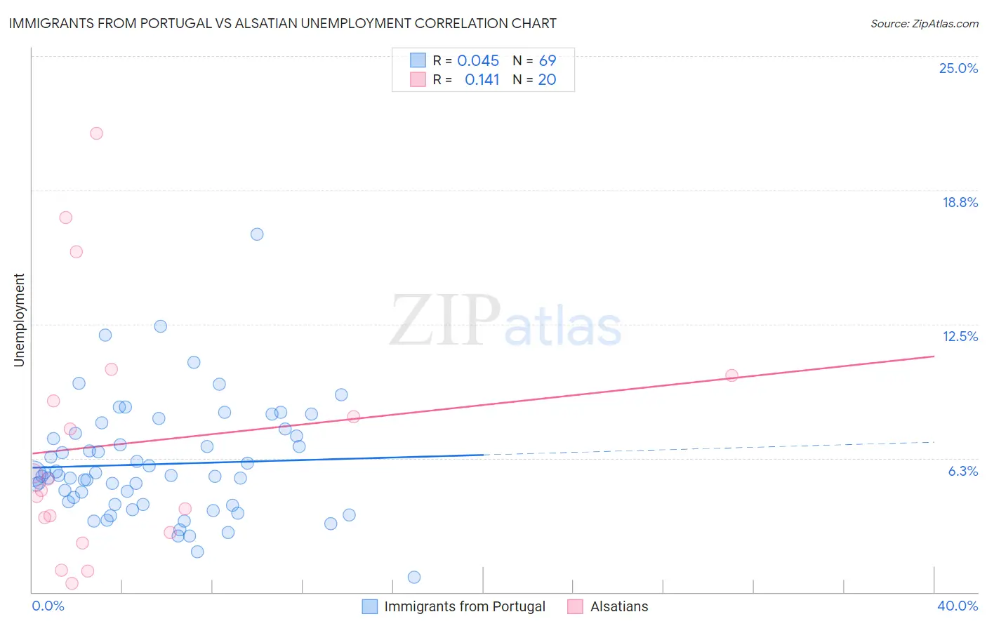 Immigrants from Portugal vs Alsatian Unemployment