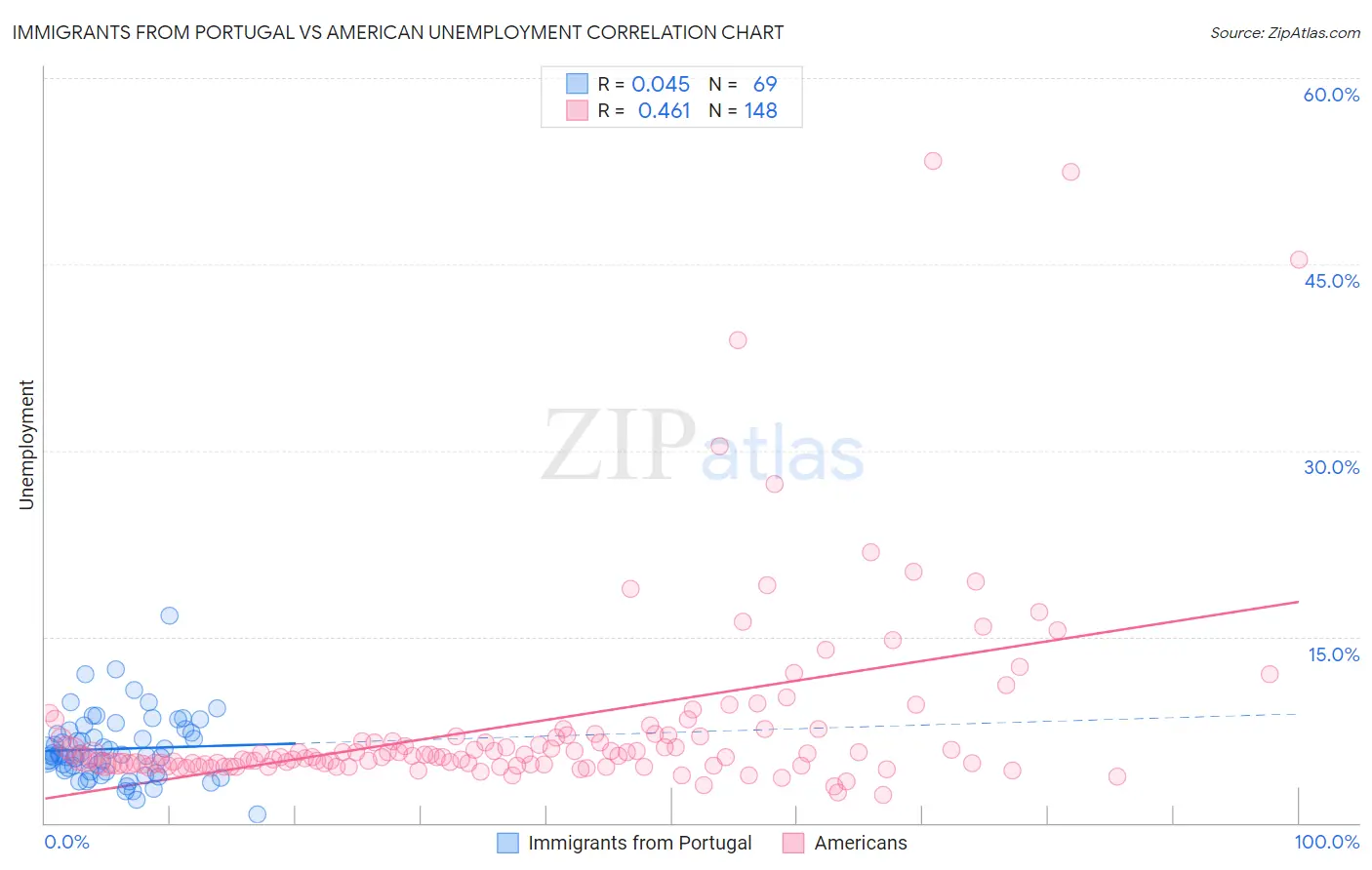 Immigrants from Portugal vs American Unemployment
