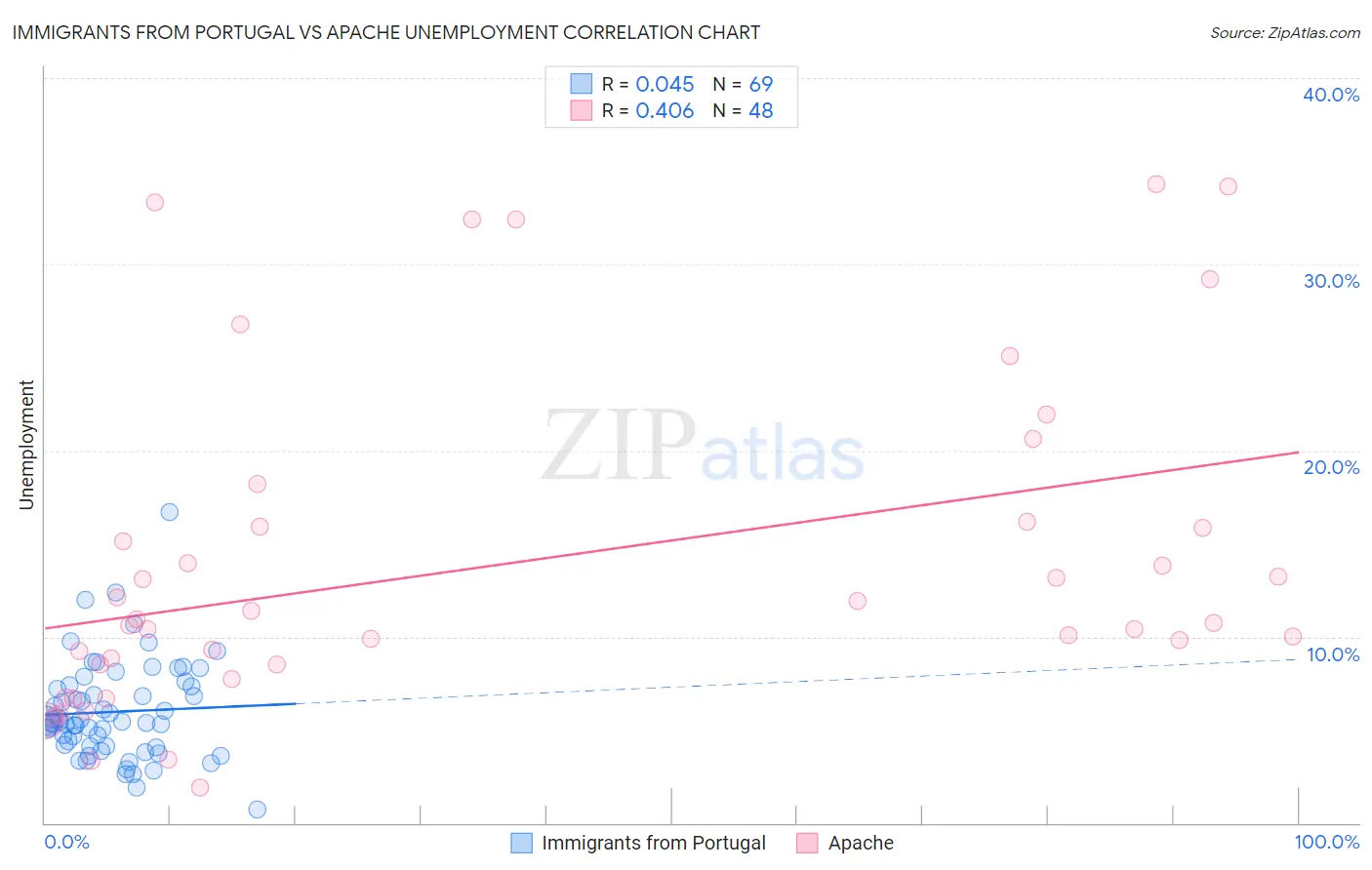 Immigrants from Portugal vs Apache Unemployment