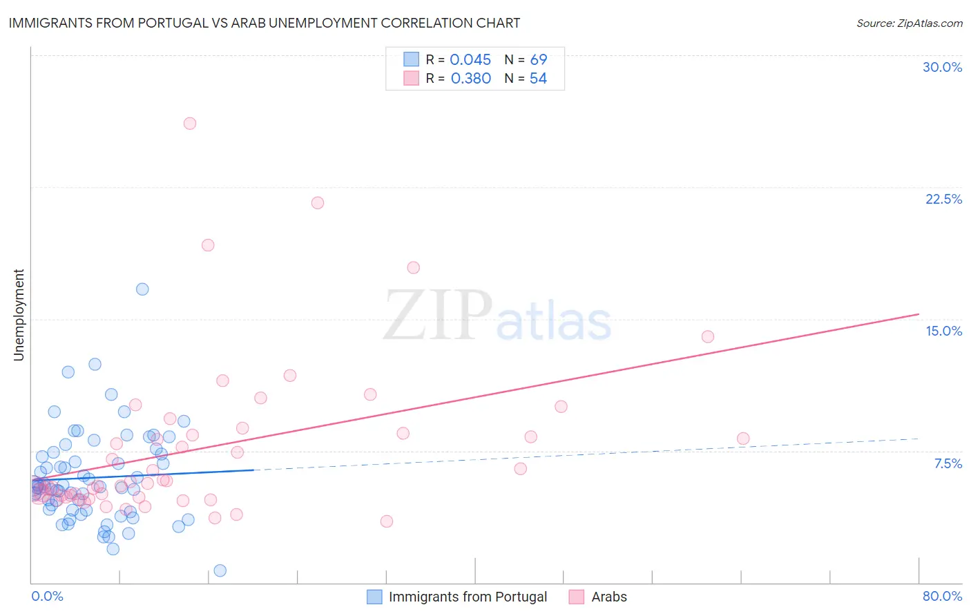 Immigrants from Portugal vs Arab Unemployment