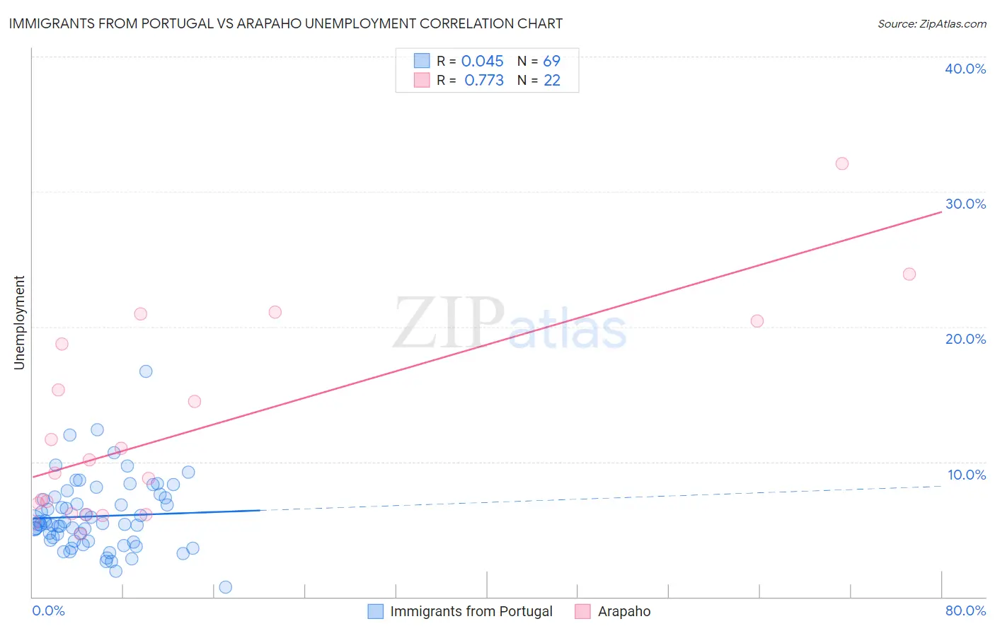 Immigrants from Portugal vs Arapaho Unemployment