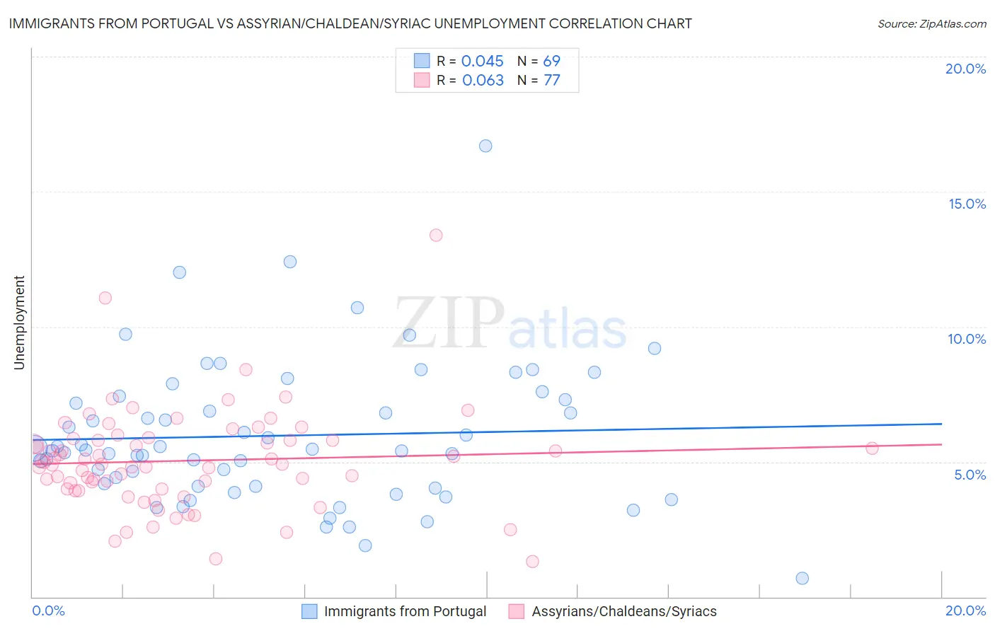 Immigrants from Portugal vs Assyrian/Chaldean/Syriac Unemployment