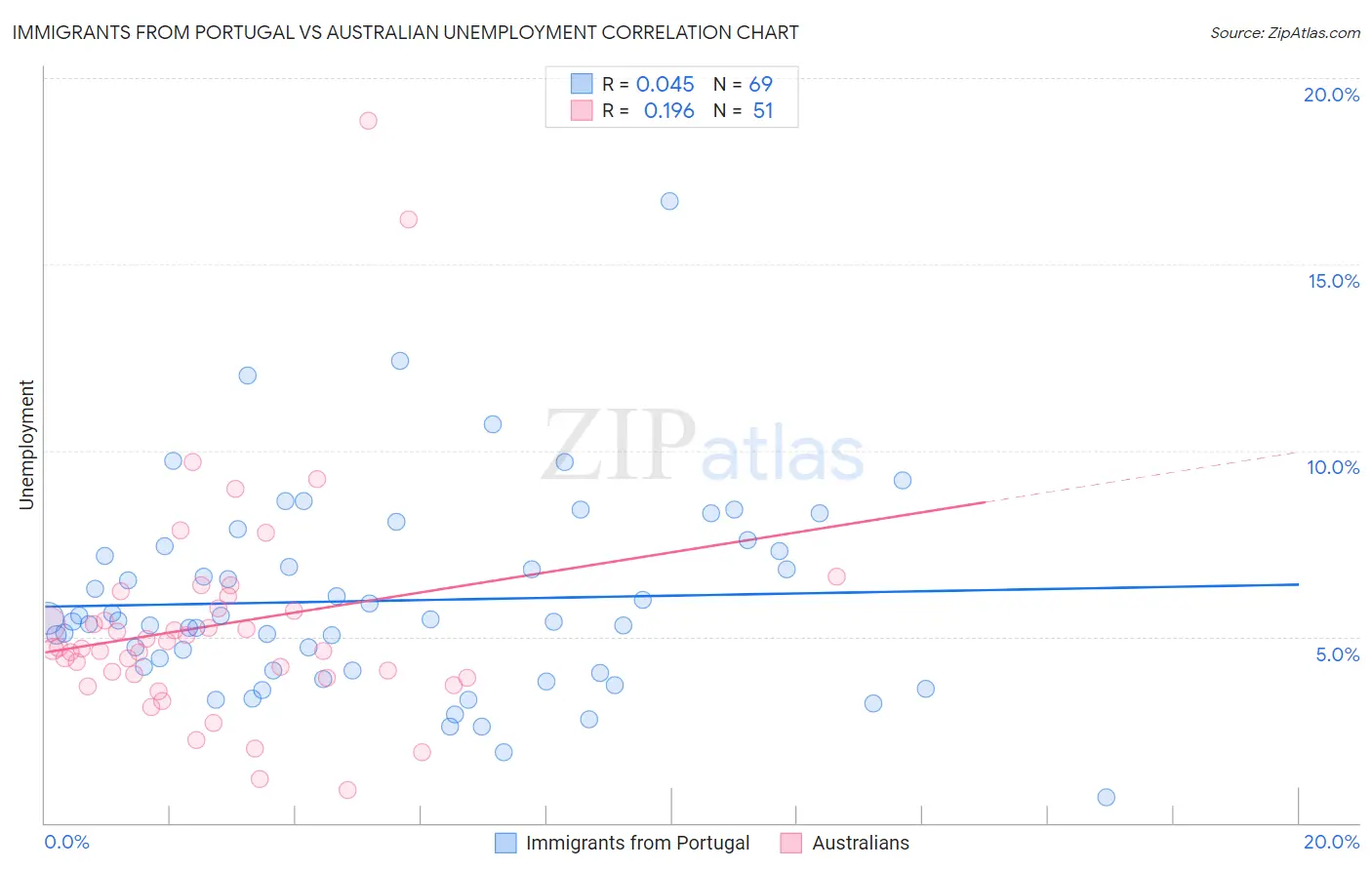 Immigrants from Portugal vs Australian Unemployment
