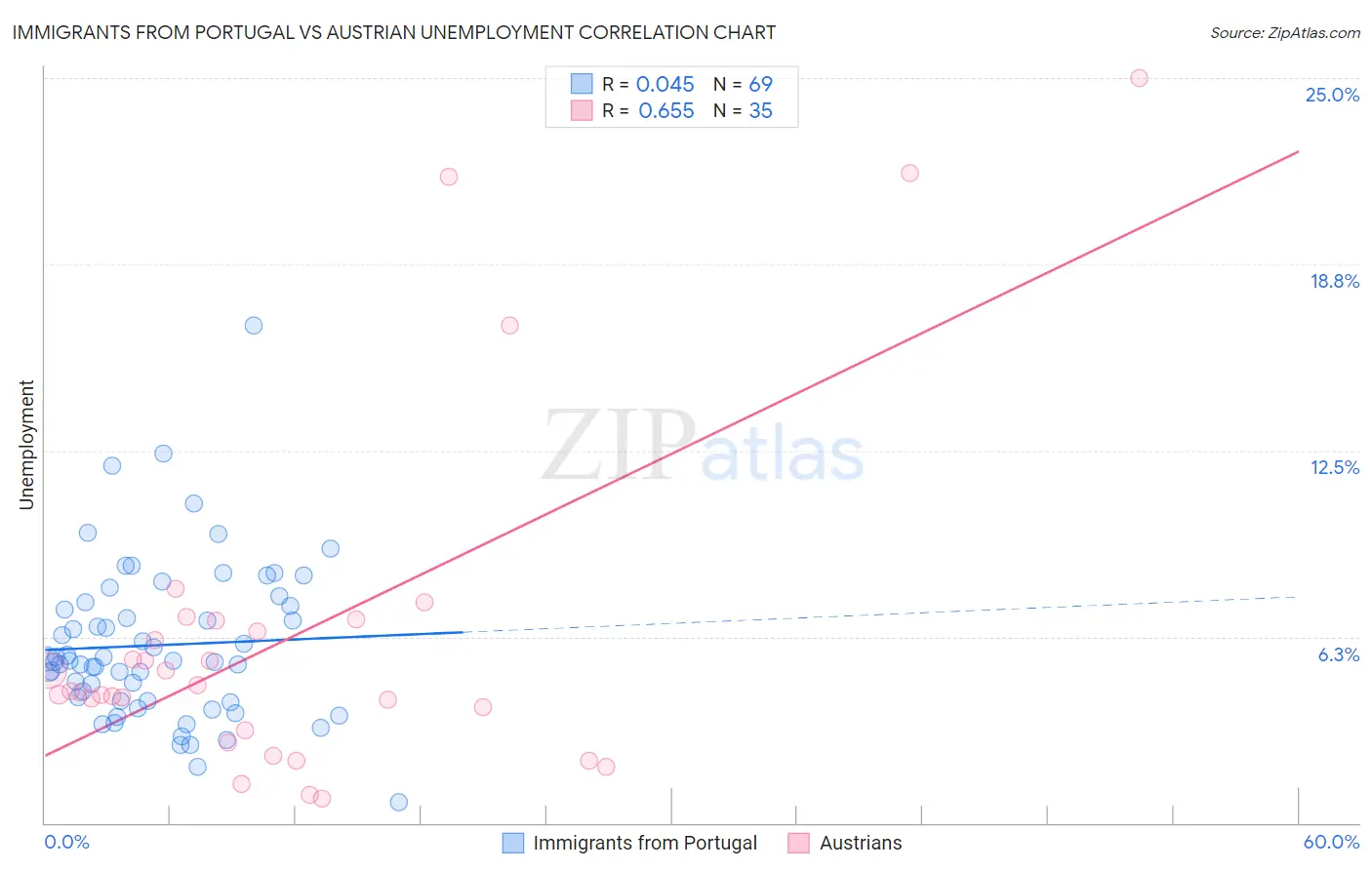 Immigrants from Portugal vs Austrian Unemployment