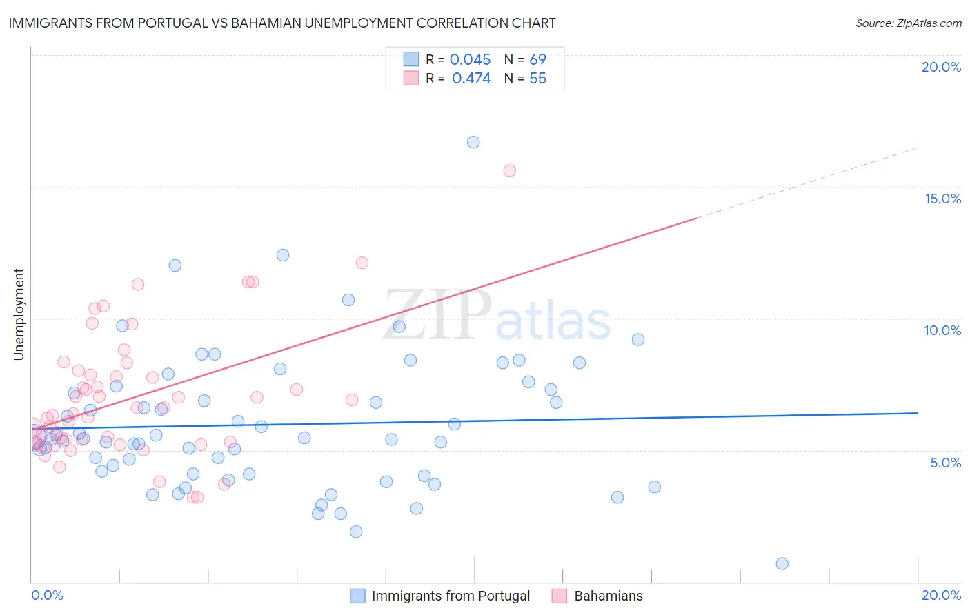 Immigrants from Portugal vs Bahamian Unemployment